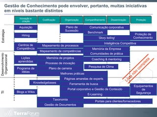 Gestão de Conhecimento pode envolver, portanto, muitas iniciativas em níveis bastante distintos Slide  Estratégia TI Desenvolvimento Organizacional Plano de Sucessão Comunidades de prática Páginas amarelas de experts Ferramenta de busca Taxonomia Processo de inovação Melhores práticas E-Learning Programa de idéias Coaching & mentoring ‘ Story telling ’ Inovação e  criação Codificação Organização Compartilhamento Disseminação Proteção Memória de projetos Portais para clientes/fornecedores Lista não completa Memória da Empresa Benchmark Inteligência Competitiva Mapeamento de competências Proteção de Conhecimento Comunicação corporativa Portal corporativo e Gestão de Conteúdo Gestão de Documentos Plano de carreira Knowledgebases Mapeamento de processos Centros de Competência Aquisição Hiring Lições aprendidas Blogs e Wikis Pesquisa de Clima Equipamentos de Segurança 
