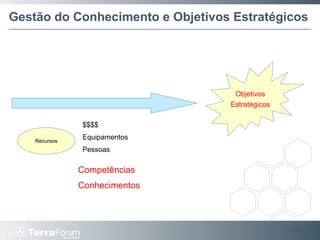 Gestão do Conhecimento e Objetivos Estratégicos Slide  Objetivos Estratégicos $$$$ Equipamentos Pessoas Competências Conhecimentos Recursos 