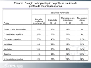 Slide  Resumo: Estágio de Implantação de práticas na área de gestão de recursos humanos Prática Estágio de Implantação já produz resultados importantes [4] Implantada  [3] + [4] Planejada ou em implantação [1] + [2] Não existem planos [0] Fóruns / Listas de discussão 33% 75% 17% 8% Comunidades de prática 13% 55% 38% 4% Educação corporativa 38% 46% 33% 21% Narrativas 8% 29% 12% 59% Mentoring 8% 25% 21% 54% Coaching 4% 25% 12% 63% Universidade corporativa 8% 16% 12% 72% 