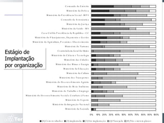 Slide  Estágio de  Implantação por organização 