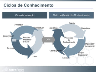 Ciclos de Conhecimento Slide  Criar Produto/ Processo/ Serviço Processos de Conhecimento Prototipar Desenvolver Usar Identificar Classificar Acessar Usar/Explorar Coletar Organizar/ Armazenar Dividir/ Disseminar Produzir Conceituar Ciclo de Inovação Ciclo de Gestão do Conhecimento 
