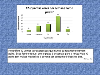 No gráfico 12 vemos várias pessoas que nunca ou raramente comem peixe. Esse facto é grave, pois o peixe é essencial para a nossa vida. O peixe tem muitos nutrientes e deveria ser consumido todos os dias.  Mariana Dias 