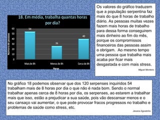 No gráfico 18 podemos observar que dos 120 serpenses inquiridos 54 trabalham mais de 8 horas por dia o que não é nada bom. Sendo o normal trabalhar apenas cerca de 8 horas por dia, os serpenses, ao estarem a trabalhar mais que isso, estão a prejudicar a sua saúde, pois vão descansar menos e o seu cansaço vai aumentar, o que pode provocar fracos progressos no trabalho e problemas de saúde como stress, etc.  Jessica Agostinho Os valores do gráfico traduzem que a população serpentina faz mais do que 8 horas de trabalho diário. As pessoas muitas vezes fazem mais horas de trabalho para dessa forma conseguirem mais dinheiro ao fim do mês, porque os compromissos financeiros das pessoas assim o obrigam.  Ao mesmo tempo uma pessoa que trabalha mais acaba por ficar mais desgastada e com mais stress. Miguel Monteiro 