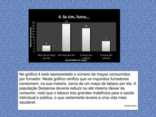 No gráfico 4 está representado o número de maços consumidos por fumador. Neste gráfico verifico que os inquiridos fumadores consomem, na sua maioria, cerca de um maço de tabaco por dia. A população Serpense deveria reduzir ou até mesmo deixar de  consumir, visto que o tabaco traz grandes malefícios para a saúde individual e pública, o que certamente levaria a uma vida mais saudável. Amélia Alves 