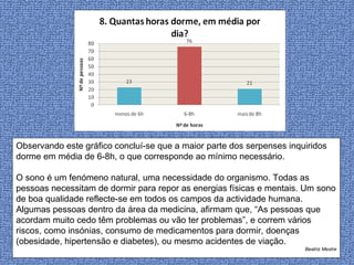 Observando este gráfico concluí-se que a maior parte dos serpenses inquiridos dorme em média de 6-8h, o que corresponde ao mínimo necessário. O sono é um fenómeno natural, uma necessidade do organismo. Todas as pessoas necessitam de dormir para repor as energias físicas e mentais. Um sono de boa qualidade reflecte-se em todos os campos da actividade humana. Algumas pessoas dentro da área da medicina, afirmam que, “As pessoas que acordam muito cedo têm problemas ou vão ter problemas”, e correm vários riscos, como insónias, consumo de medicamentos para dormir, doenças (obesidade, hipertensão e diabetes), ou mesmo acidentes de viação. Beatriz Mestre 