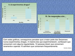 Com estes gráficos, conseguimos perceber que a maior parte dos Serpenses nunca experimentou drogas. A maioria dos que experimentaram, confessam que consomem com alguma regularidade, 12 pessoas dizem que consomem raramente e apenas 10 admitem que consomem frequentemente.  Carolina Valente 