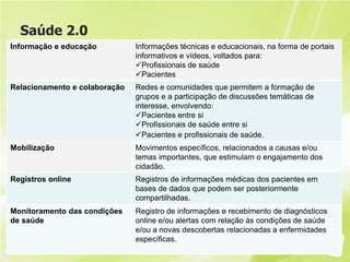 Saúde 2.0
Informação e educação Informações técnicas e educacionais, na forma de portais
informativos e vídeos, voltados para:
Profissionais de saúde
Pacientes
Relacionamento e colaboração Redes e comunidades que permitem a formação de
grupos e a participação de discussões temáticas de
interesse, envolvendo:
Pacientes entre si
Profissionais de saúde entre si
Pacientes e profissionais de saúde.
Mobilização Movimentos específicos, relacionados a causas e/ou
temas importantes, que estimulam o engajamento dos
cidadão.
Registros online Registros de informações médicas dos pacientes em
bases de dados que podem ser posteriormente
compartilhadas.
Monitoramento das condições
de saúde
Registro de informações e recebimento de diagnósticos
online e/ou alertas com relação às condições de saúde
e/ou a novas descobertas relacionadas a enfermidades
específicas.
 