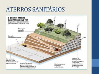ATERROS SANITÁRIOS
 