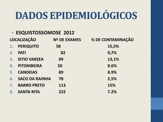 DADOS EPIDEMIOLÓGICOS
• ESQUISTOSSOMOSE 2012
LOCALIZAÇÃO Nº DE EXAMES % DE CONTAMINAÇÃO
1. PERIQUITO 58 15,5%
2. PATI 82 9,7%
3. SITIO VARZEA 99 13,1%
4. PITOMBEIRA 50 0.6%
5. CANDEIAS 89 8.9%
6. SACO DA RAINHA 78 2,5%
7. BARRO PRETO 113 15%
8. SANTA RITA 222 7.2%
 