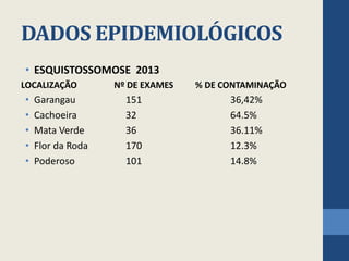 DADOS EPIDEMIOLÓGICOS
• ESQUISTOSSOMOSE 2013
LOCALIZAÇÃO Nº DE EXAMES % DE CONTAMINAÇÃO
• Garangau 151 36,42%
• Cachoeira 32 64.5%
• Mata Verde 36 36.11%
• Flor da Roda 170 12.3%
• Poderoso 101 14.8%
 