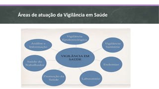 Áreas de atuação da Vigilância em Saúde
 