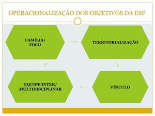 OPERACIONALIZAÇÃO DOS OBJETIVOS DA ESF
FAMÍLIA/
FOCO
TERRITORIALIZAÇÃO
EQUIPE INTER/
MULTIDISCIPLINAR
VÍNCULO
 