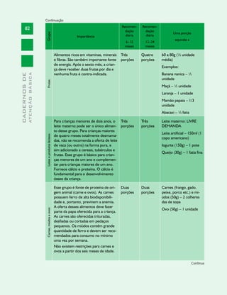 Continuação
                                                                                                      Recomen-   Recomen-
       82                                                                                               dação      dação
                                                                                                                                   Uma porção



                               Grupo
                                                                          Importância                   diária     diária
                                                                                                                                    equivale a
                                                                                                        6–12       12–24
                                                                                                        meses      meses

                                                            Alimentos ricos em vitaminas, minerais    Três       Quatro     60 a 80g (½ unidade
                                                            e fibras. São também importante fonte     porções    porções    média)
                                                            de energia. Após o sexto mês, a crian-
                                                                                                                            Exemplos:
                                                            ça deve receber duas frutas por dia e
                                                            nenhuma fruta é contra-indicada.                                Banana nanica – ½
              ATENÇÃO BÁSICA
CADERNOS DE




                                                                                                                            unidade
                               Frutas:




                                                                                                                            Maçã – ½ unidade
                                                                                                                            Laranja – 1 unidade
                                                                                                                            Mamão papaia – 1/3
                                                                                                                            unidade
                                                                                                                            Abacaxi – ½ fatia

                                                            Para crianças menores de dois anos, o Três           Três       Leite materno: LIVRE
                                                            leite materno pode ser o único alimen- porções       porções    DEMANDA
                                                            to desse grupo. Para crianças maiores
                                                                                                                            Leite artificial – 150ml (1
                                                            de quatro meses totalmente desmama-
                               Leites e produtos lácteos:




                                                                                                                            copo americano)
                                                            das, não se recomenda a oferta de leite
                                                            de vaca (ou outro) na forma pura, e                             Iogurte (150g) – 1 pote
                                                            sim adicionado a cereais, tubérculos e
                                                                                                                            Queijo (30g) – 1 fatia fina
                                                            frutas. Esse grupo é básico para crian-
                                                            ças menores de um ano e complemen-
                                                            tar para crianças maiores de um ano.
                                                            Fornece cálcio e proteína. O cálcio é
                                                            fundamental para o desenvolvimento
                                                            ósseo da criança.

                                                            Esse grupo é fonte de proteína de ori-    Duas       Duas       Carnes (frango, gado,
                                                            gem animal (carne e ovos). As carnes      porções    porções    peixe, porco etc.) e mi-
                                                            possuem ferro de alta biodisponibili-                           údos (50g) – 2 colheres
                                                            dade e, portanto, previnem a anemia.                            das de sopa
                                                            A oferta desses alimentos deve fazer
                                                                                                                            Ovo (50g) – 1 unidade
                               Carnes, miúdos e ovos:




                                                            parte da papa oferecida para a criança.
                                                            As carnes são oferecidas trituradas,
                                                            desfiadas ou cortadas em pedaços
                                                            pequenos. Os miúdos contêm grande
                                                            quantidade de ferro e devem ser reco-
                                                            mendados para consumo no mínimo
                                                            uma vez por semana.
                                                            Não existem restrições para carnes e
                                                            ovos a partir dos seis meses de idade.


                                                                                                                                                 Continua
 