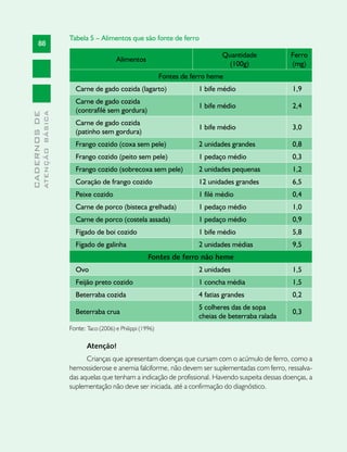 Tabela 5 – Alimentos que são fonte de ferro
       88
                                                                                          Quantidade           Ferro
                                                  Alimentos
                                                                                            (100g)             (mg)
                                                                      Fontes de ferro heme
                                 Carne de gado cozida (lagarto)                   1 bife médio                 1,9
                                 Carne de gado cozida
                                                                                  1 bife médio                 2,4
                                 (contrafilé sem gordura)
              ATENÇÃO BÁSICA
CADERNOS DE




                                 Carne de gado cozida
                                                                                  1 bife médio                 3,0
                                 (patinho sem gordura)
                                 Frango cozido (coxa sem pele)                    2 unidades grandes           0,8
                                 Frango cozido (peito sem pele)                   1 pedaço médio               0,3
                                 Frango cozido (sobrecoxa sem pele)               2 unidades pequenas          1,2
                                 Coração de frango cozido                         12 unidades grandes          6,5
                                 Peixe cozido                                     1 filé médio                 0,4
                                 Carne de porco (bisteca grelhada)                1 pedaço médio               1,0
                                 Carne de porco (costela assada)                  1 pedaço médio               0,9
                                 Fígado de boi cozido                             1 bife médio                 5,8
                                 Fígado de galinha                                2 unidades médias            9,5
                                                                Fontes de ferro não heme
                                 Ovo                                              2 unidades                   1,5
                                 Feijão preto cozido                              1 concha média               1,5
                                 Beterraba cozida                                 4 fatias grandes             0,2
                                                                                  5 colheres das de sopa
                                 Beterraba crua                                                                0,3
                                                                                  cheias de beterraba ralada
                               Fonte: Taco (2006) e Philippi (1996)

                                      Atenção!
                                     Crianças que apresentam doenças que cursam com o acúmulo de ferro, como a
                               hemossiderose e anemia falciforme, não devem ser suplementadas com ferro, ressalva-
                               das aquelas que tenham a indicação de profissional. Havendo suspeita dessas doenças, a
                               suplementação não deve ser iniciada, até a confirmação do diagnóstico.
 
