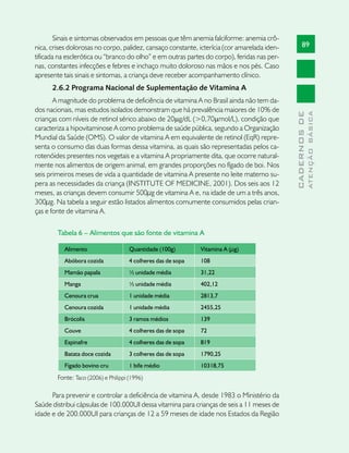 Sinais e sintomas observados em pessoas que têm anemia falciforme: anemia crô-
nica, crises dolorosas no corpo, palidez, cansaço constante, icterícia (cor amarelada iden-         89
tificada na esclerótica ou “branco do olho” e em outras partes do corpo), feridas nas per-
nas, constantes infecções e febres e inchaço muito doloroso nas mãos e nos pés. Caso
apresente tais sinais e sintomas, a criança deve receber acompanhamento clínico.
      2.6.2 Programa Nacional de Suplementação de Vitamina A
       A magnitude do problema de deficiência de vitamina A no Brasil ainda não tem da-
dos nacionais, mas estudos isolados demonstram que há prevalência maiores de 10% de




                                                                                                            ATENÇÃO BÁSICA
                                                                                              CADERNOS DE
crianças com níveis de retinol sérico abaixo de 20µg/dL (>0,70µmol/L), condição que
caracteriza a hipovitaminose A como problema de saúde pública, segundo a Organização
Mundial da Saúde (OMS). O valor de vitamina A em equivalente de retinol (EqR) repre-
senta o consumo das duas formas dessa vitamina, as quais são representadas pelos ca-
rotenóides presentes nos vegetais e a vitamina A propriamente dita, que ocorre natural-
mente nos alimentos de origem animal, em grandes proporções no fígado de boi. Nos
seis primeiros meses de vida a quantidade de vitamina A presente no leite materno su-
pera as necessidades da criança (INSTITUTE OF MEDICINE, 2001). Dos seis aos 12
meses, as crianças devem consumir 500µg de vitamina A e, na idade de um a três anos,
300µg. Na tabela a seguir estão listados alimentos comumente consumidos pelas crian-
ças e fonte de vitamina A.

        Tabela 6 – Alimentos que são fonte de vitamina A

           Alimento                   Quantidade (100g)        Vitamina A (µg)
           Abóbora cozida             4 colheres das de sopa   108
           Mamão papaIa               ½ unidade média          31,22
           Manga                      ½ unidade média          402,12
           Cenoura crua               1 unidade média          2813,7
           Cenoura cozida             1 unidade média          2455,25
           Brócolis                   3 ramos médios           139
           Couve                      4 colheres das de sopa   72
           Espinafre                  4 colheres das de sopa   819
           Batata doce cozida         3 colheres das de sopa   1790,25
           Fígado bovino cru          1 bife médio             10318,75
        Fonte: Taco (2006) e Philippi (1996)

      Para prevenir e controlar a deficiência de vitamina A, desde 1983 o Ministério da
Saúde distribui cápsulas de 100.000UI dessa vitamina para crianças de seis a 11 meses de
idade e de 200.000UI para crianças de 12 a 59 meses de idade nos Estados da Região
 