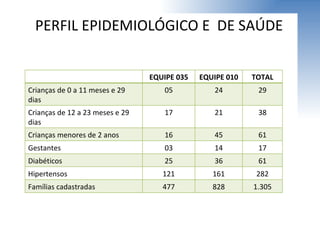 PERFIL EPIDEMIOLÓGICO E  DE SAÚDE EQUIPE 035 EQUIPE 010 TOTAL Crianças de 0 a 11 meses e 29 dias 05 24 29 Crianças de 12 a 23 meses e 29 dias 17 21 38 Crianças menores de 2 anos 16 45 61 Gestantes 03 14 17 Diabéticos 25 36 61 Hipertensos 121 161 282 Famílias cadastradas 477 828 1.305 