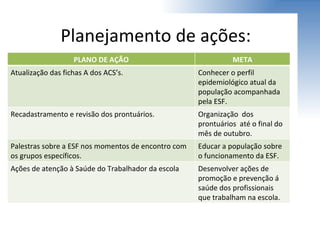 Planejamento de ações: PLANO DE AÇÃO META Atualização das fichas A dos ACS’s. Conhecer o perfil epidemiológico atual da população acompanhada pela ESF. Recadastramento e revisão dos prontuários. Organização  dos prontuários  até o final do mês de outubro. Palestras sobre a ESF nos momentos de encontro com os grupos específicos. Educar a população sobre o funcionamento da ESF.  Ações de atenção à Saúde do Trabalhador da escola Desenvolver ações de promoção e prevenção á saúde dos profissionais que trabalham na escola. 
