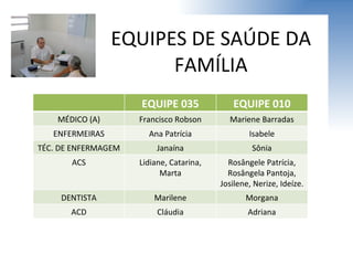EQUIPES DE SAÚDE DA FAMÍLIA EQUIPE 035 EQUIPE 010 MÉDICO (A) Francisco Robson Mariene Barradas ENFERMEIRAS Ana Patrícia Isabele TÉC. DE ENFERMAGEM Janaína Sônia ACS Lidiane, Catarina, Marta Rosângele Patrícia, Rosângela Pantoja, Josilene, Nerize, Ideíze. DENTISTA Marilene Morgana ACD Cláudia Adriana 