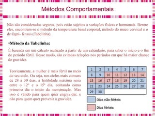 Métodos Comportamentais
•Método da Tabelinha:
Não são considerados seguros, pois estão sujeitos a variações físicas e hormonais. Dentre
eles, encontram-se o método da temperatura basal corporal, método do muco cervical e o
de Ogni- Knaus (Tabelinha).
É baseada em um cálculo realizado a partir de um calendário, para saber o início e o fim
do período fértil. Desse modo, são evitadas relações nos períodos em que há maior chance
de gravidez.
Teoricamente, a mulher é mais fértil no meio
do seu ciclo. Ou seja, nos ciclos mais comuns
de 28 a 30 dias, a fertilidade máxima seria
entre o 12° e o 15º dia, contando como
primeiro dia o início da menstruação. Mas
isso é válido para quem quer engravidar, e
não para quem quer prevenir a gravidez.
 