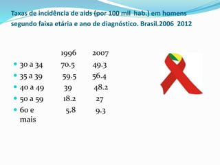 Taxas de incidência de aids (por 100 mil hab.) em homens
segundo faixa etária e ano de diagnóstico. Brasil.2006 2012
1996 2007
 30 a 34 70.5 49.3
 35 a 39 59.5 56.4
 40 a 49 39 48.2
 50 a 59 18.2 27
 60 e 5.8 9.3
mais
 