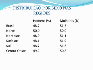 DISTRIBUIÇÃO POR SEXO NAS
REGIÕES
Homens (%) Mulheres (%)
Brasil 48,7 51,3
Norte 50,0 50,0
Nordeste 48,9 51,1
Sudeste 48,1 51,9
Sul 48,7 51,3
Centro-Oeste 49,2 50,8
 