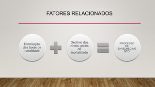 FATORES RELACIONADOS
Diminuição
das taxas de
natalidade
Declínio dos
níveis gerais
de
mortalidade
PROCESSO
DE
ENVELHECIME
NTO
 