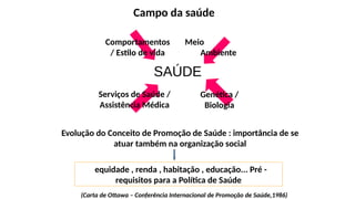 equidade , renda , habitação , educação... Pré -
requisitos para a Política de Saúde
Genética /
Biologia
Comportamentos
/ Estilo de vida
Meio
Ambiente
Serviços de Saúde /
Assistência Médica
Campo da saúde
Evolução do Conceito de Promoção de Saúde : importância de se
atuar também na organização social
(Carta de Ottawa – Conferência Internacional de Promoção de Saúde,1986)
 