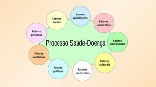 Fatores
genéticos
Fatores
ecológicos
Fatores
políticos
Fatores
econômicos
Fatores
culturais
Fatores
educacionais
Fatores
ambientais
Fatores
psicológicos
Fatores
sociais
 