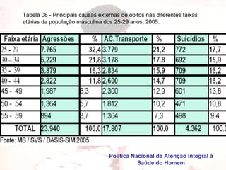 Tabela 06 - Principais causas externas de óbitos nas diferentes faixas etárias da população masculina dos 25-29 anos, 2005.  Política Nacional de Atenção Integral à Saúde do Homem 
