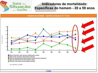 Indicadores de mortalidade: Específicas do homem - 20 a 59 anos 