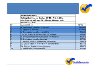 Mortalidade - Brasil
      Óbitos p/Ocorrênc por Capítulo CID-10 e Ano do Óbito
      Faixa Etária: 60 a 69 anos, 70 a 79 anos, 80 anos e mais
      Período:2000-2010
Nº    Capítulo CID-10                                            TOTAL
1º    IX. Doenças do aparelho circulatório                        2438509
2º    II. Neoplasias (tumores)                                    1053298
3º    X. Doenças do aparelho respiratório                          851534
4º    XVIII.Sint sinais e achad anorm ex clín e laborat            777482
5º    IV. Doenças endócrinas nutricionais e metabólicas            466852
6º    XI. Doenças do aparelho digestivo                            297281
7º    I. Algumas doenças infecciosas e parasitárias                198519
8º    XX. Causas externas de morbidade e mortalidade               195563
9º    XIV. Doenças do aparelho geniturinário                       145374
10º   VI. Doenças do sistema nervoso                               111495
 