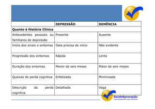 DEPRESSÃO                DEMÊNCIA
Quanto à História Clínica
Antecedentes pessoais ou Presente                     Ausente
familiares de depressão
Início dos sinais e sintomas Data precisa de início   Não evidente


Progressão dos sintomas      Rápida                   Lenta


Duração dos sintomas         Menor de seis meses      Maior de seis meses


Queixas de perda cognitiva   Enfatizada               Minimizada


Descrição     da       perda Detalhada                Vaga
cognitiva
 