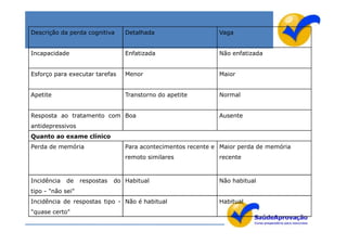 Descrição da perda cognitiva      Detalhada                    Vaga


Incapacidade                      Enfatizada                   Não enfatizada


Esforço para executar tarefas     Menor                        Maior


Apetite                           Transtorno do apetite        Normal


Resposta ao tratamento com Boa                                 Ausente
antidepressivos
Quanto ao exame clínico
Perda de memória                  Para acontecimentos recente e Maior perda de memória
                                  remoto similares             recente



Incidência   de    respostas   do Habitual                     Não habitual
tipo - "não sei"
Incidência de respostas tipo - Não é habitual                  Habitual
"quase certo"
 