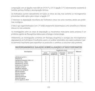 comparação com as ligações mais lábil de 0-P N-P y S-P A ligação C-P é extremamente resistente à
                                              ,       .
hidrólise química, fotólise e decomposição térmica.
Os fosfonatos ocorrem naturalmente em todos os reinos da vida, mas somente os microrganismos
procariotas estão aptos para romper a ligação C-P.
O interesse na degradação microbiana dos fosfonatos cresce nos anos recentes, devido aos proble-
mas ecológicos.
O fato é que organofosforados com C-P estão amplamente disseminados como xenobióticos e fatores
tóxicos no meio ambiente.
As investigações sobre as rotas de degradação ou mecanismos moleculares deste processo é um
problema urgente da físicoquímica básica para a biologia e biotecnologia.
Infelizmente, as investigações correntes em fisiologia, bioquímica e ecologia dos microrganismos
degradadores de fosfonatos é insuficiente, assim, um análise sistemático dos dados avaliados é par-
ticularmente importante para especificar os protocolos e caminhos a solucionar este problema.

     MICRORGANISMOS E SUA AÇÃO SOBRE A LIGAÇÃO C-P NOS FOSFONATOS




                                               115
 