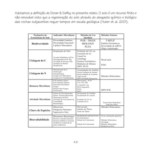 Adotamos a definição de Doran & Safley no presente relato. O solo é um recurso finito e
não-renovável visto que a regeneração do solo através do desgaste químico e biológico
das rochas subjacentes requer tempos em escala geológica (Huber et al. 2001).


             Parâmetro do        Indicador Microbiano                 Métodos de Uso             Métodos Futuros
           Ecossistema do Solo                                          Imediato
                                 Diversidade Genética                 PGR – DGGE                       T-RFLP
            Biodiversidade       Diversidade Funcional                 BIOLOG®                   Padrões Enzimáticos
                                 Lipídeos Marcadores                                             Diversidade de mRNA
                                                                         PLFA
                                                                                                 Oligo-/copiotrophs
                                 Respiração do Solo               Produção de CO2 ou
                                                                  Consumo de O2
                                                                  Cmm/Cm
                                 Cociente Metabólico (qCO2)
                                 Decomposição de M. Org.          Litterbags                     Wood stick
          Ciclagem do C          Atividade de Enzimas Solo        Ensaios Enzimáticos
                                 Oxidação de Metano               Medições de Metano
                                 Metanotrofia                                                    FISH
                                                                  MPN, PLFA
                                 Mineralização de N               Acumulação de Amônia
                                 Nitrificação                     Ensaio Oxidação de Amônia
          Ciclagem do N          Desnitrificação                  Ensaio Inibição de Acetileno
                                 Fixador de N Rhizobium           Teste em pot                   Métodos Moleculares
                                 Fixador de N Cianobactérias      MPN Atividade Nitrogenase
                                 B M métodos diretos              Microscopia, PLFA
                                 B M métodos indiretos            CFI, CFE, SIR
                                 Quociente Microbiano             C mineral/C org.
          Biomassa Microbiana    Fungos                           PFLA Ergosterol
                                 Relação Bact-Fungos              PLFA
                                 Protozoários                                                    MPN PCR
                                                                  MPN
                                 Síntese de DNA Bacteriano        Incorporação de Timidina
                                 Síntese Proteína Bacteriana      Incorporação de Leucina
                                 Mensuração de RNA
          Atividade Microbiana   Fisiologia do Crescimento da     Produção de CO2 ou
                                 Comunidade                       Consumo de O2
                                                                                                   Ensaio placa Hospedeiro
                                 Bacteriófagos
                                                                                                      Especifico Placa
                                 Micorrizos                       Microscopia                    Métodos Moleculares
                                 Patógenos Humanos                Seleção em Placas
          Chave de Espécies                                       Teste em Vasos
                                 Suprresolve Solo
                                 Biosensor Bacteriano             REMEDIOS®,MICROTOX®            Novas construções genéticas
                                 Bactéria contendo plasmídio      Gel Eletroforese
          Bioavaliabilidade      Bactéria-antibótico resistente   Seleção de Crescimento         Métodos Moleculares
                                 Incidência e Expressão de                                       Atividade,
                                 genes catabólicos                Seleção de Crescimento         Métodos Moleculares
                                                                                                 Medições de RNA




                                                               48
 