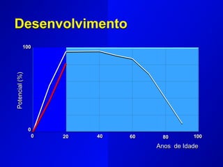 100
100
0
80
60
40
20
0
Potencial
(%)
Anos de Idade
Desenvolvimento
 