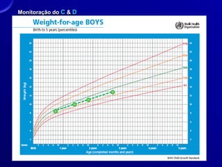 Monitoração do C & D
 