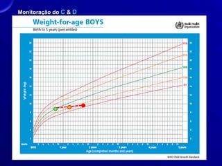 Monitoração do C & D
 