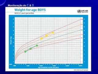 Monitoração do C & D
 