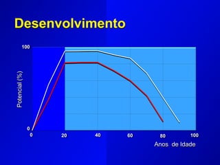 100
100
0
80
60
40
20
0
Potencial
(%)
Anos de Idade
Desenvolvimento
 