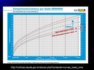 NORMAL
p
0,1
p
3,0
http://nutricao.saude.gov.br/sisvan.php?conteudo=curvas_cresc_oms
 