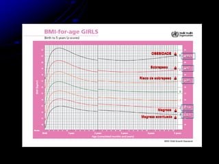 Magreza acentuada
Magreza
Risco de sobrepeso
Sobrepeso
OBESIDADE
p 0,1
p 3,0
p 85
p 97
p 99,9
 
