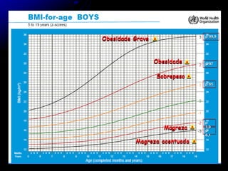 Magreza acentuada
Magreza
Sobrepeso
Obesidade Grave
Obesidade
p
0,1
p
3,0
p 85
p 97
p 99,9
 