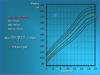 190
190
180
180
170
170
160
160
150
150
140
140
130
130
120
120
110
110
100
100
90
90
M
M
4
4 6
6 8
8 10
10 12
12 14
14 16
16 18
18
Idade(anos)
Idade(anos)
Idade(anos)
Alvo de crescimento:
Pai: 173 cm
Mãe: 162 cm
Menino: +13 cm
Alvo de crescimento:
Pai: 173 cm
Mãe: 162 cm
Menino: +13 cm
Alvo =
Alvo = 173 + 162 + 13
173 + 162 + 13
2
2 = 174cm
= 174cm
174 cm = p32
174 cm = p32




Estatura
cm
Estatura
cm
 