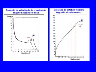 cm/ano
idade(anos)
M
Evolução da velocidade de crescimento
segundo a idade e o sexo
idade(anos)
M
F
Evolução da estatura mediana
segundo a idade e o sexo
F
cm
 