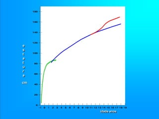 e
s
t
a
t
u
r
a
e
s
t
a
t
u
r
a
cm
cm
idade anos
idade anos
 