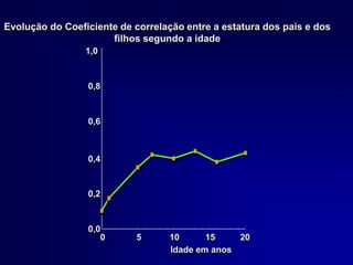 Evolução do Coeficiente de correlação entre a estatura dos pais e dos
filhos segundo a idade
1,0
0,8
0,4
0,2
0,0
0,6
0 5 10 15 20
Idade em anos
 