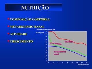 NUTRIÇÃO
NUTRIÇÃO

COMPOSIÇÃO CORPÓREA
COMPOSIÇÃO CORPÓREA

METABOLISMO BASAL
METABOLISMO BASAL

ATIVIDADE
ATIVIDADE

CRESCIMENTO
CRESCIMENTO
idade em anos
idade em anos
metabolismo
basal
metabolismo
metabolismo
basal
basal
atividade
atividade
atividade
necessidades de energia
kcal/kg/dia
 