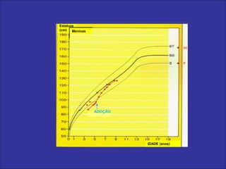 ADOÇÃO
IDADE (anos)
Estatura
(cm) Meninas
 