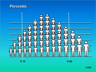 n=60
Percentis
P:10 P:90
 